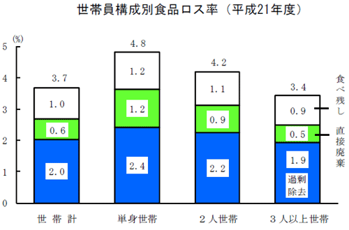 世帯員構成別食品ロス率