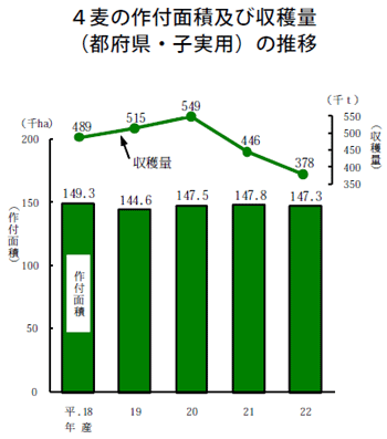 ４麦の作付面積と収穫量の推移