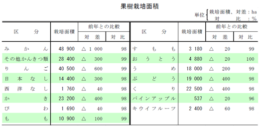 果樹栽培面積