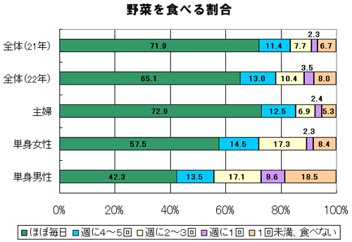 野菜を食べる割合