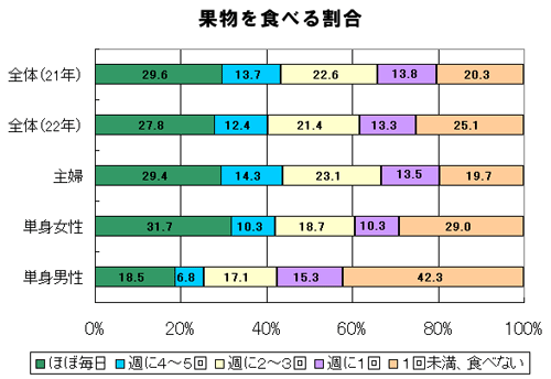 果物を食べる割合