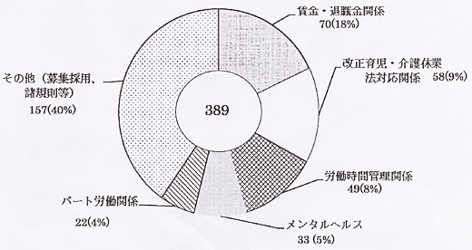 平成22年度上半期の「労働法務に関する相談」受付概要