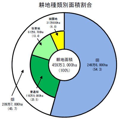 耕地種類別面積割合