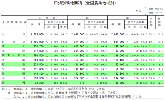 田畑別耕地面積（全国農業地域別）