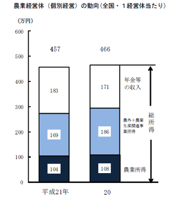 農業経営体（個別経営）の動向