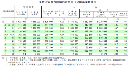 22年産水陸稲の収穫量