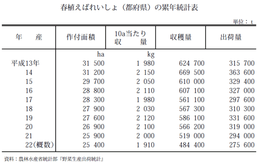 都府県の春植えばれいしょ累年統計表