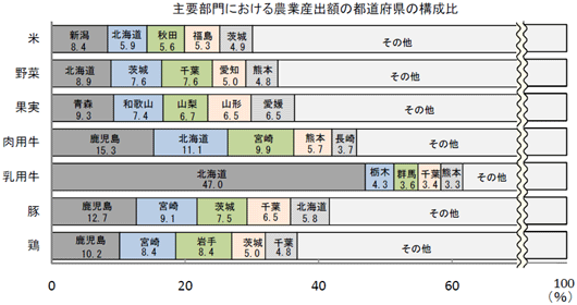 主要部門での農業産出額の都道府県の構成比