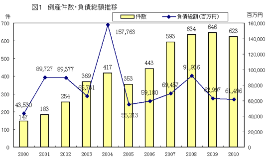 外食倒産件数・負債総額推移