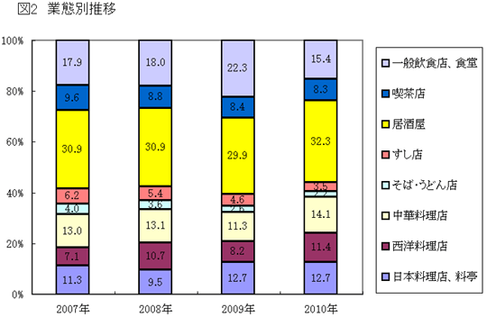 業態別推移