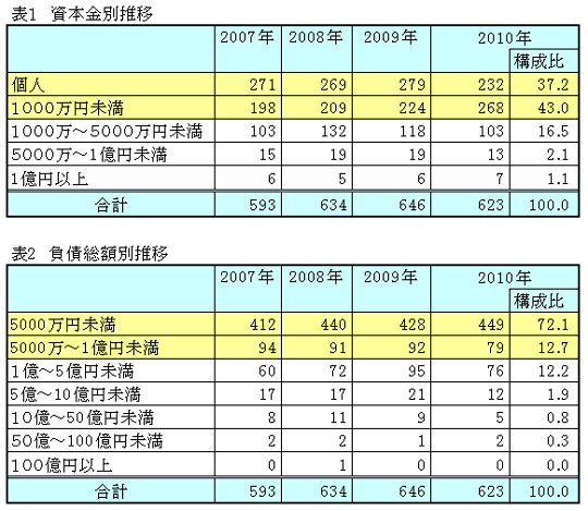 「資本金別」「負債総額別」推移