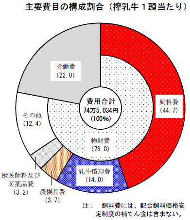 主要費目の構成割合（搾乳牛１頭当たり）