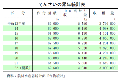 てんさいの累年統計表