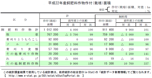 平成22年産飼肥料作物作付（栽培）面積