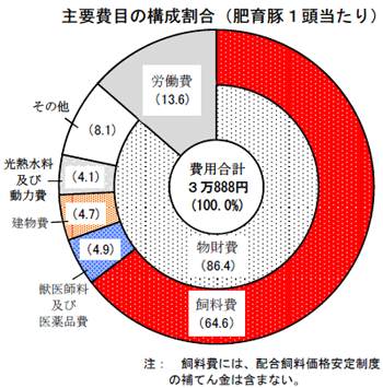 １頭当たりの主要費目の構成割合