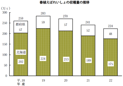 春植えばれいしょ収穫量の推移