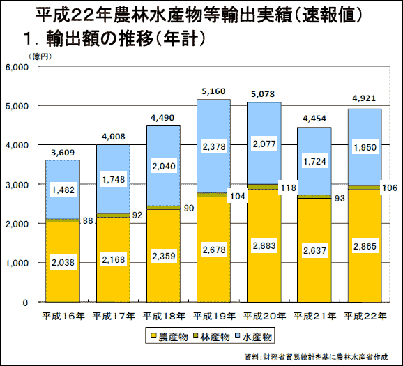 ２０１０年農林水産物輸出実績