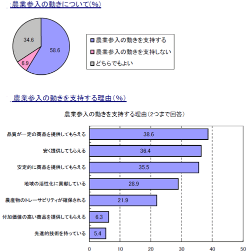 食品企業の農業参入に支持６割　