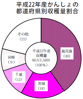 22年産カンショの都道府県別収穫量割合