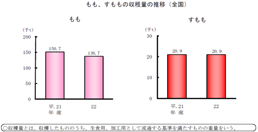 モモ、スモモの収穫量の推移