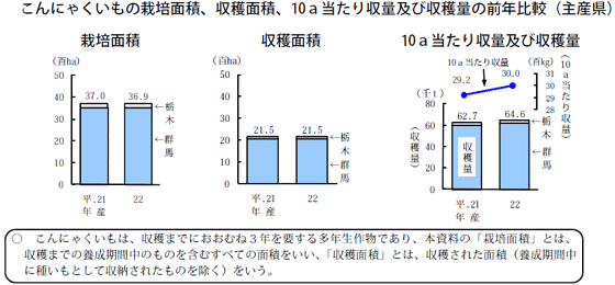 22年産コンニャクイモの主産県調査