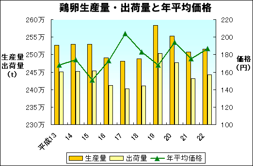 鶏卵生産量・出荷量と年平均価格