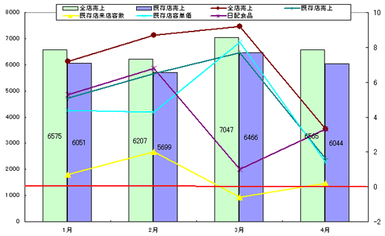 ４月度のコンビニエンスストア統計調査月報