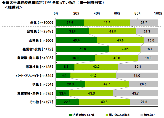 「ＴＰＰ」の認知についての調査