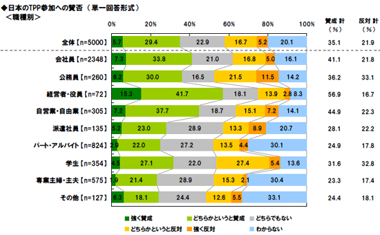 ＴＰＰ参加への賛否調査