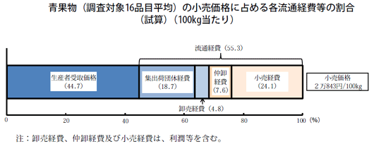 青果物の小売価格に占める各流通経費等の割合