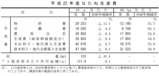 平成22年産なたね生産費