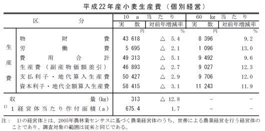 平成22年産小麦生産費