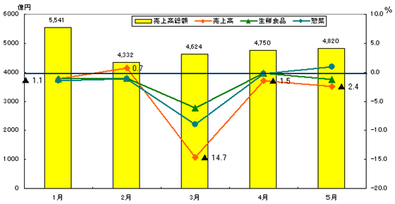 【データで見る小売業界・百貨店編】2011年５月