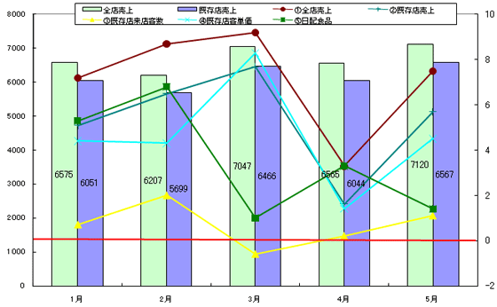 【データで見る小売業界・ＣＶ編】2011年５月　　売上高は７カ月連続でプラス　前月の伸び上回る