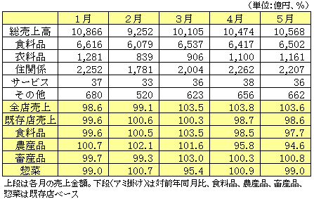 【データで見る小売業・量販店編】2011年５月―食料品の動き回復せず既存店売上２カ月連続マイナス　　日本チェーンストア協会