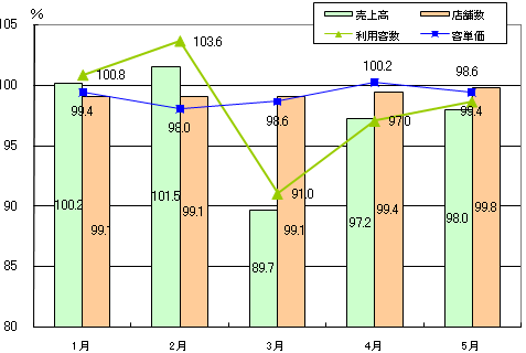 【データで見る外食産業】2011年５月―前年度実績下回るが震災の影響からは回復