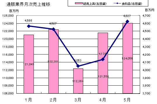 通販業界月次売上推移