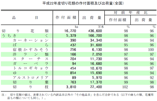 平成22年産の切り花類の作付面積及び出荷量