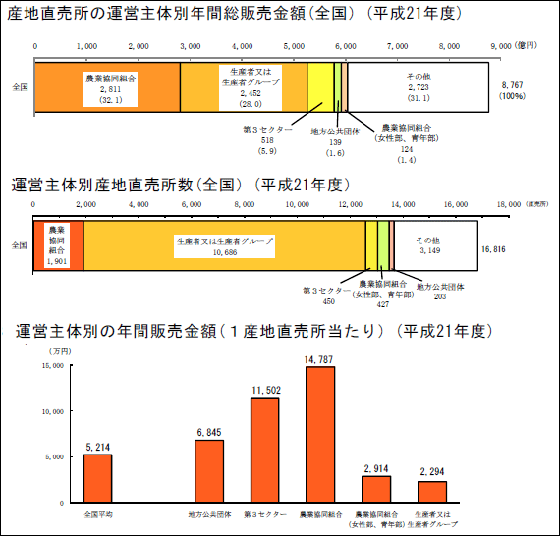 農水省が産地直売所調査