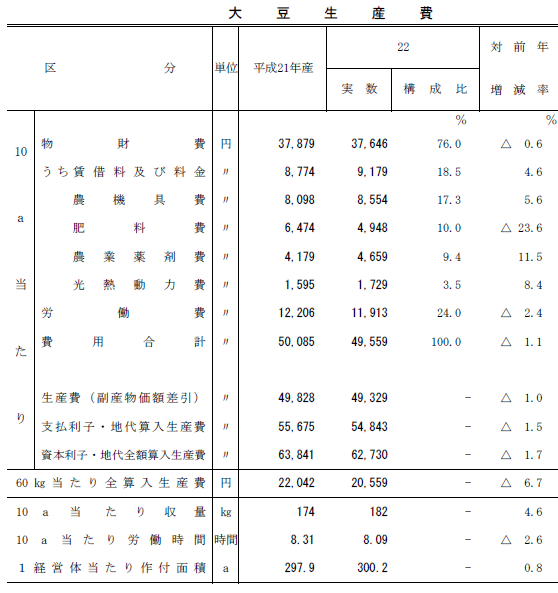 大豆生産費