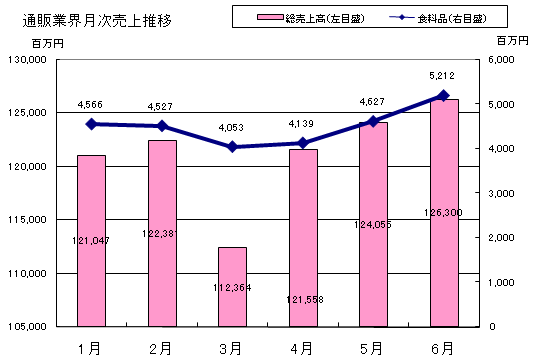 通販業界月次売上推移