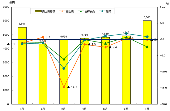 【データで見る小売業界　百貨店編】2011年７月　７月の売上はほぼ前年並みの6006億円