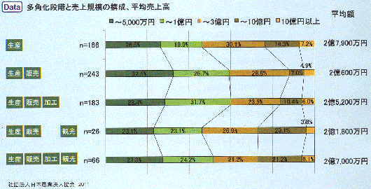 多角化段階と売上規模の構成、平均売上高