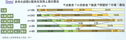 多角化段階と販売先売上高の割合