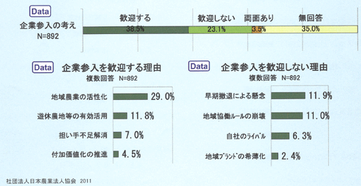 企業参入「歓迎する」38.5％