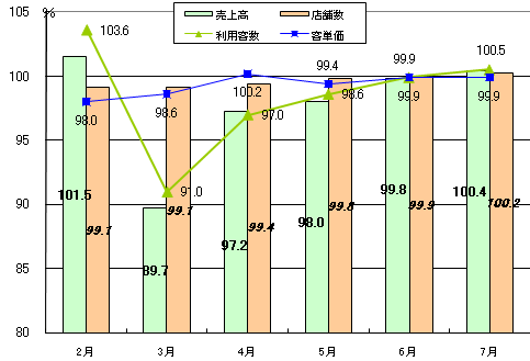 2011年７月の外食産業市場動向調査結果