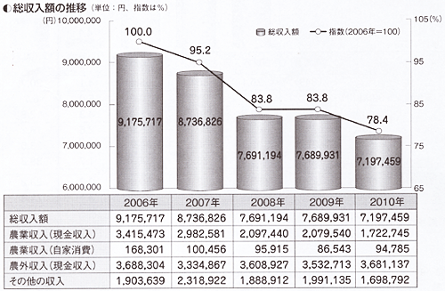 総収入額の推移