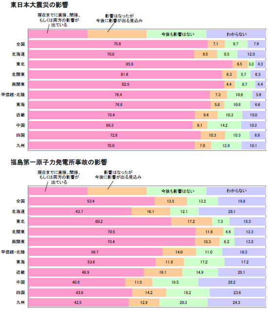 食品産業への東日本大震災の影響