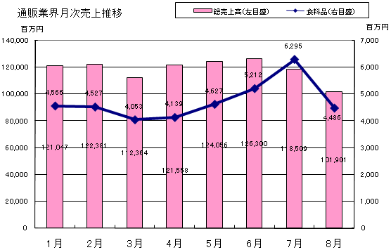 【データで見る小売業界】通信販売編　８月