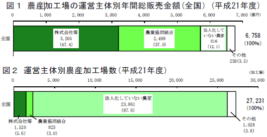 農産加工場の実態調査